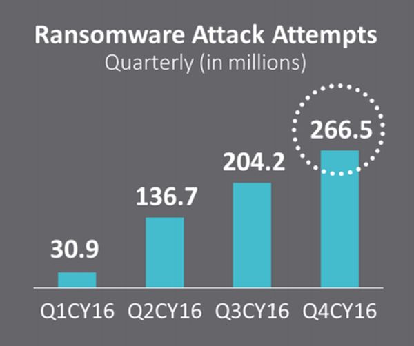 Quantidade de tentativas de Ransomware bloqueados pela SonicWALL em 2016