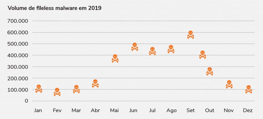 Gráfico: Volume de fileless malware em 2019