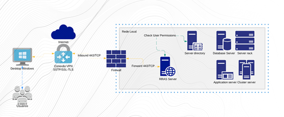 Capa de post - Alternativa segura de VPN para clientes Microsoft Windows