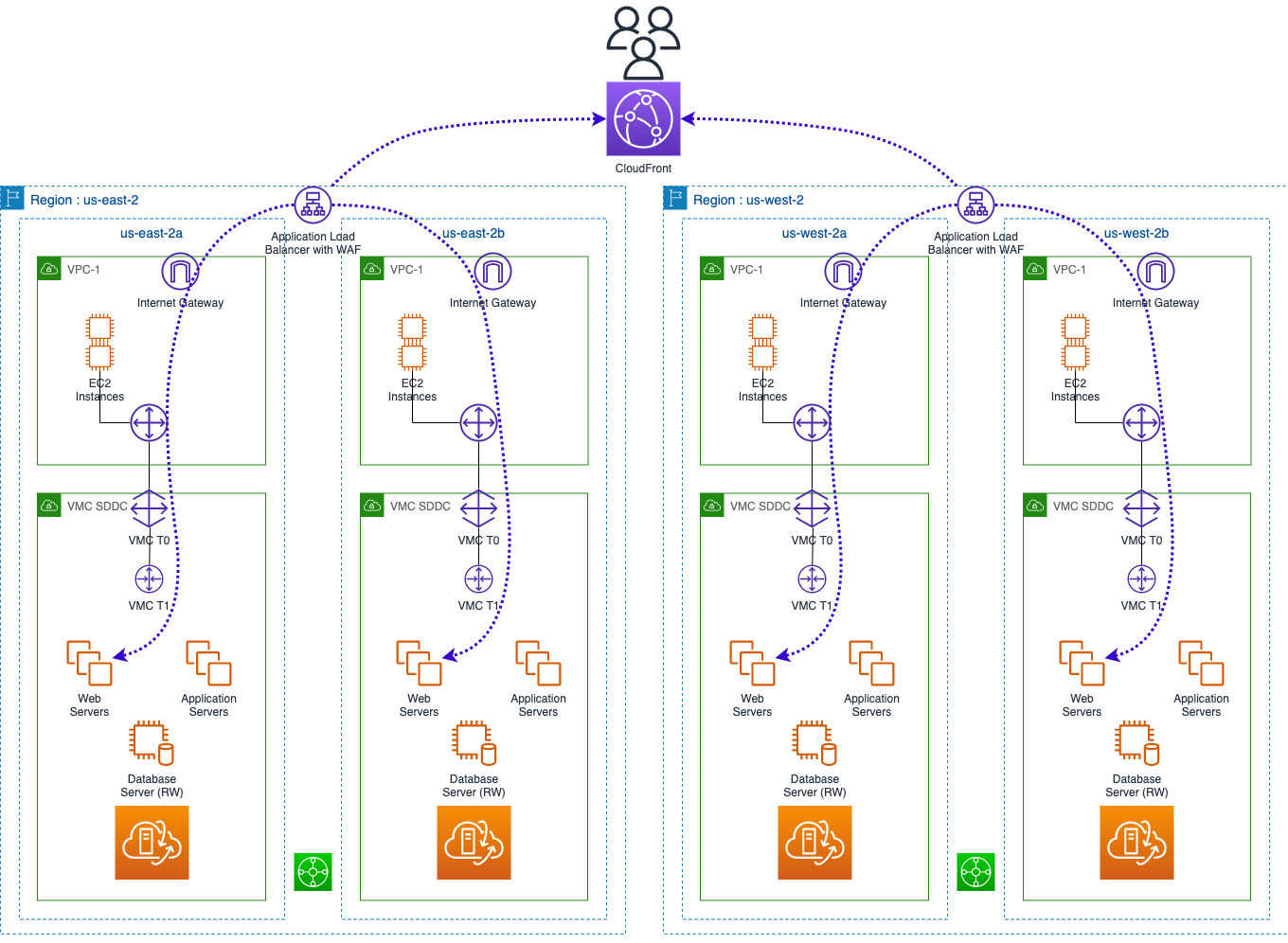 Figura 1 – Application Load Balancer + integração WAF com VMware Cloud on AWS.